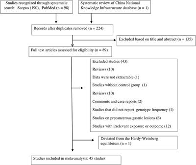 Common variants in toll-like receptor family genes and risk of gastric cancer: a systematic review and meta-analysis